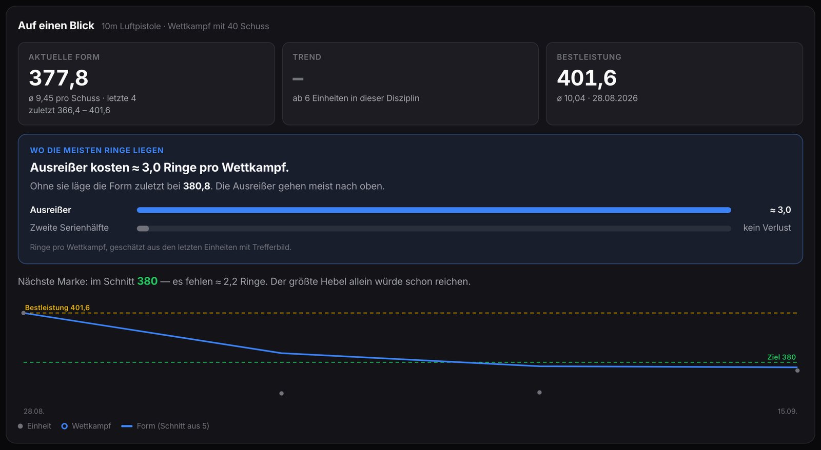 Karte „Auf einen Blick“ im Profil am Rechner: aktuelle Form, Trend und Bestleistung, darunter als Balken, wo die meisten Ringe liegen bleiben, die nächste Marke und die Formkurve mit Bestleistungs- und Ziellinie.