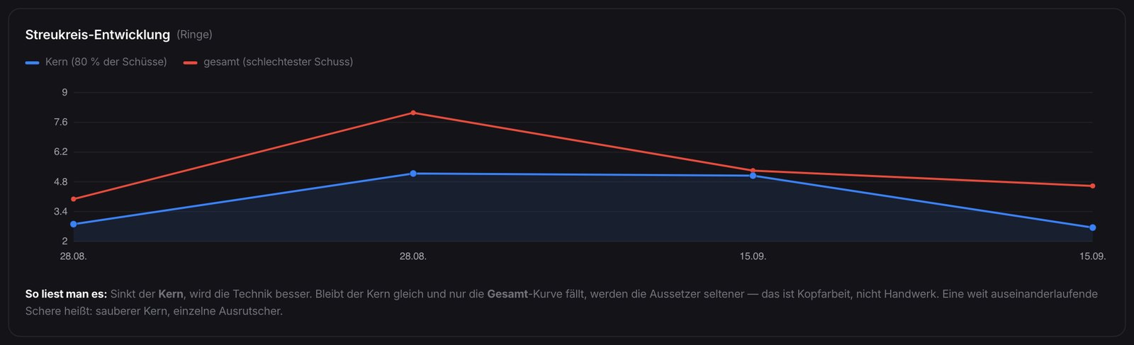 Karte „Streukreis-Entwicklung“: Kern und Gesamtstreuung als zwei Kurven über die Zeit, darunter eine Lesehilfe.