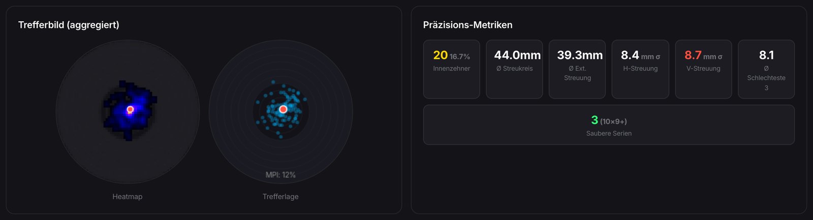 Zwei Karten: das Trefferbild aller Schüsse mit Heatmap und Trefferlage, daneben die Präzisions-Metriken mit Innenzehnern, Streukreis, Höhen- und Seitenstreuung.